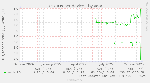 Disk IOs per device