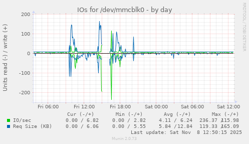 IOs for /dev/mmcblk0