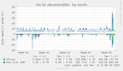 IOs for /dev/mmcblk0