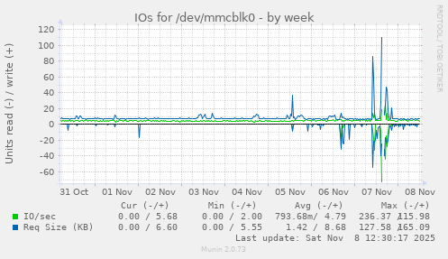 IOs for /dev/mmcblk0