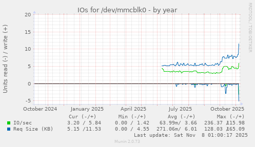 IOs for /dev/mmcblk0