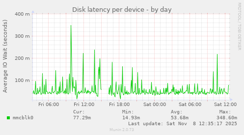Disk latency per device