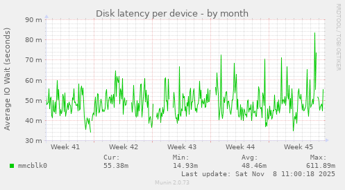 Disk latency per device