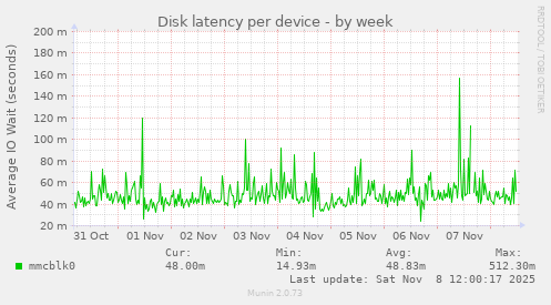 Disk latency per device