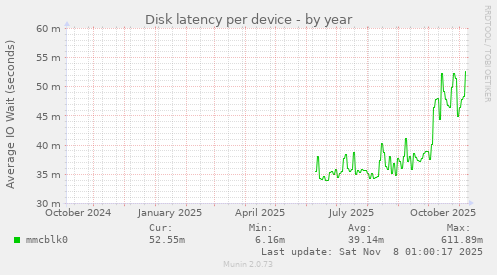 Disk latency per device