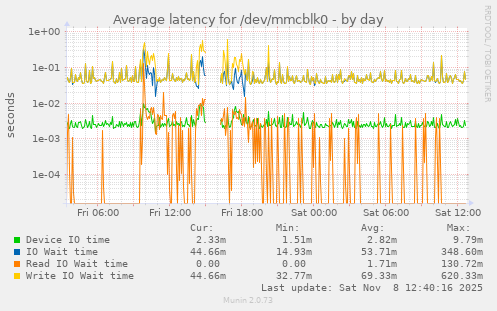 Average latency for /dev/mmcblk0