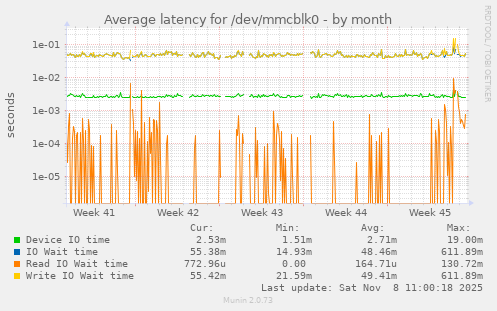 Average latency for /dev/mmcblk0