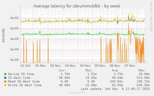 Average latency for /dev/mmcblk0