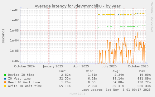 Average latency for /dev/mmcblk0