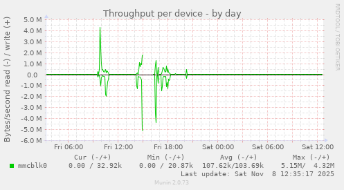 Throughput per device