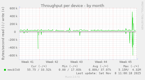 Throughput per device