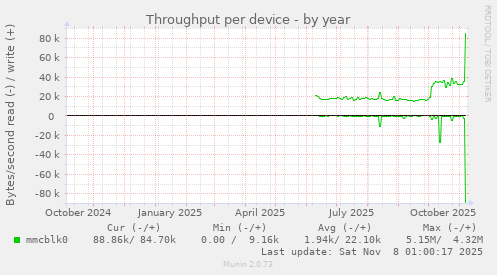 Throughput per device