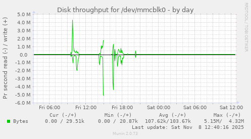 Disk throughput for /dev/mmcblk0