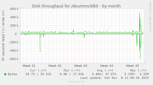 Disk throughput for /dev/mmcblk0