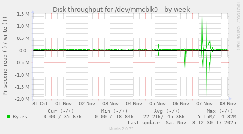 Disk throughput for /dev/mmcblk0