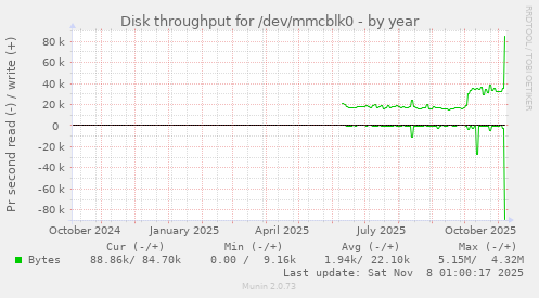 Disk throughput for /dev/mmcblk0