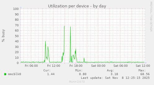 Utilization per device