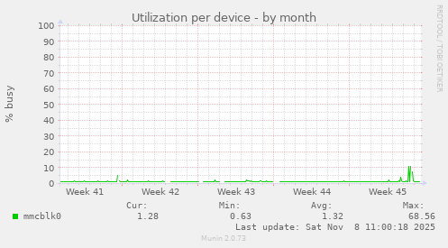 Utilization per device