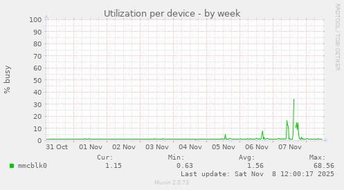 Utilization per device