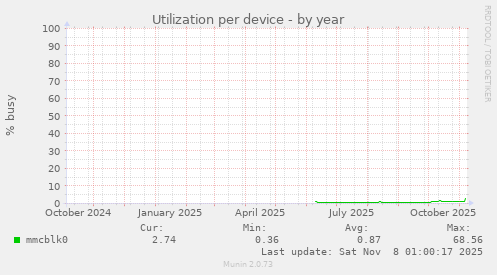Utilization per device