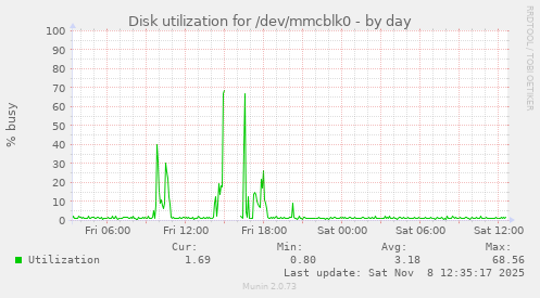 Disk utilization for /dev/mmcblk0