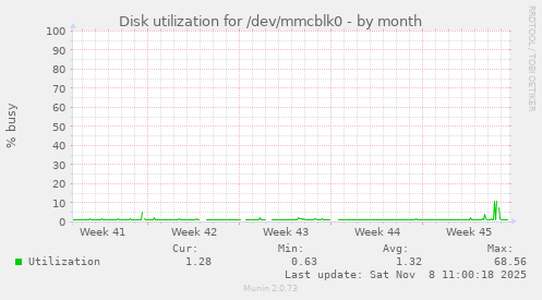 Disk utilization for /dev/mmcblk0