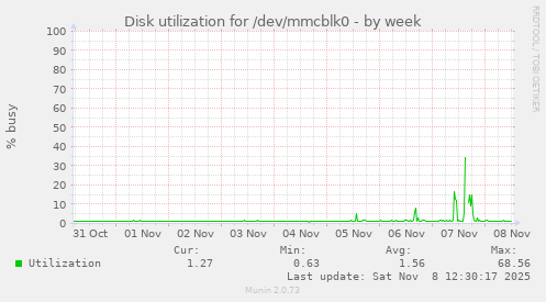 Disk utilization for /dev/mmcblk0