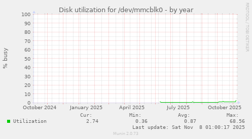 Disk utilization for /dev/mmcblk0