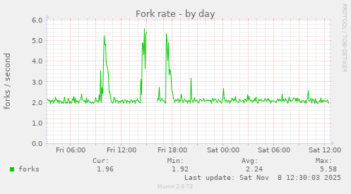 Fork rate