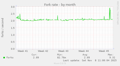 Fork rate