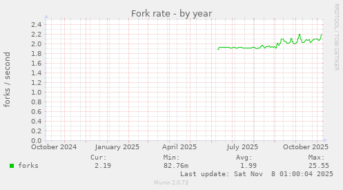 Fork rate