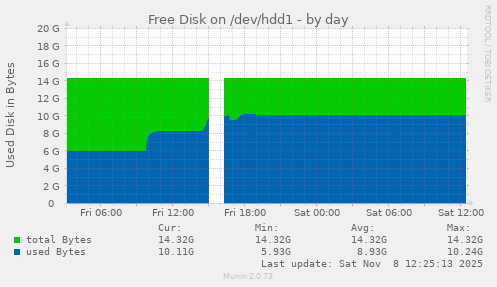 Free Disk on /dev/hdd1