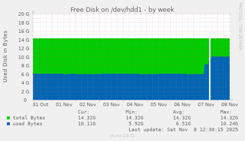Free Disk on /dev/hdd1