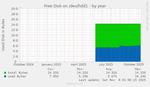 Free Disk on /dev/hdd1
