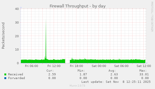 Firewall Throughput