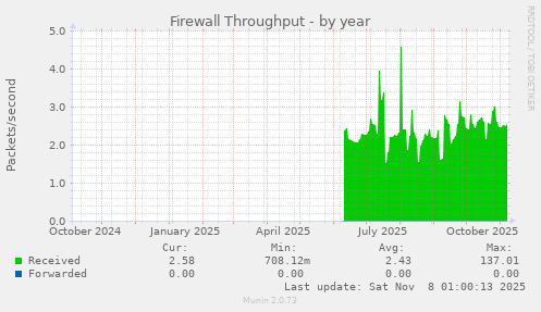 Firewall Throughput