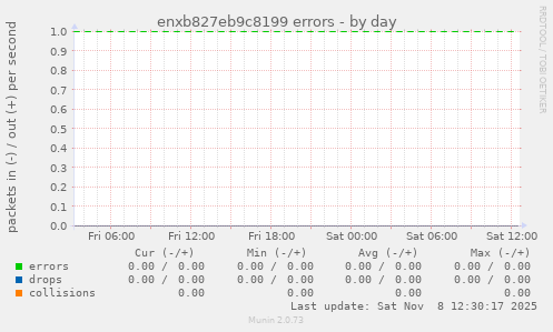 enxb827eb9c8199 errors