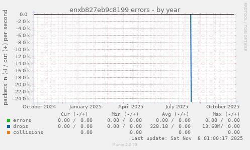 enxb827eb9c8199 errors
