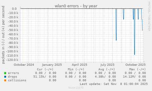wlan0 errors