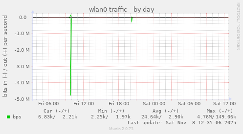 wlan0 traffic