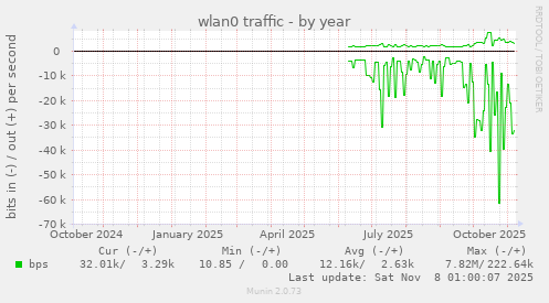 wlan0 traffic