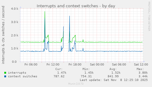 Interrupts and context switches