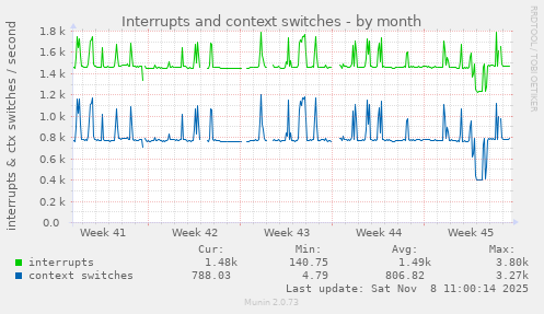 Interrupts and context switches