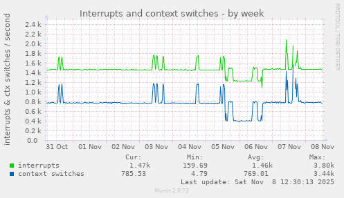 Interrupts and context switches