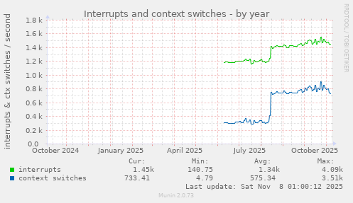 Interrupts and context switches