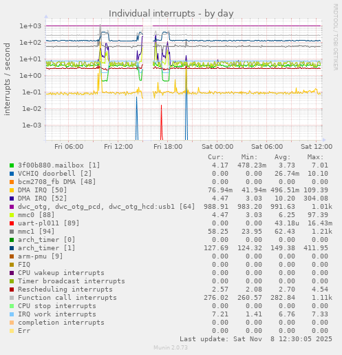 Individual interrupts