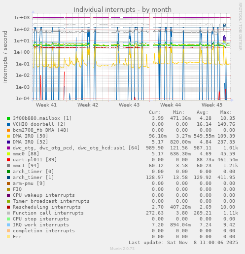 Individual interrupts