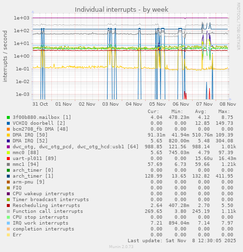 Individual interrupts