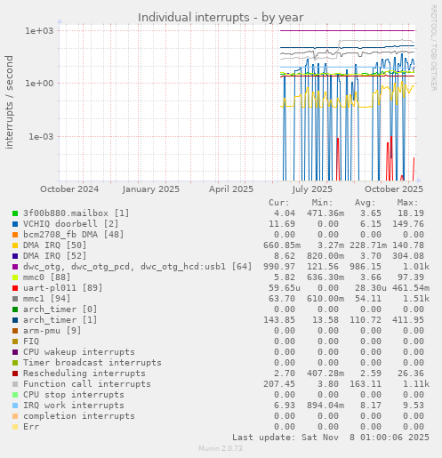 Individual interrupts