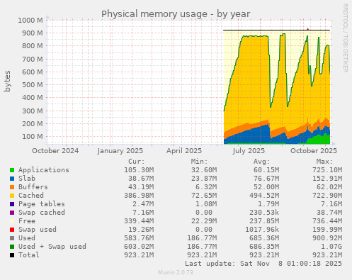 Physical memory usage